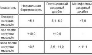 Повышенный сахар в крови при беременности