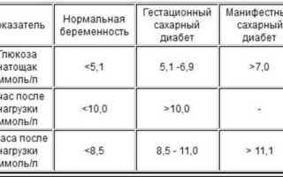 Повышенный сахар в крови при беременности