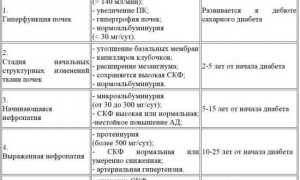 Что такое диабетическая нефропатия