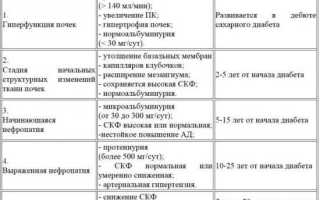 Что такое диабетическая нефропатия