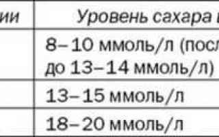 Симптомы сахарного диабета у женщин