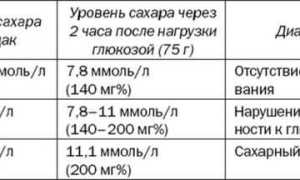 Питание при преддиабете