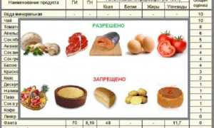 Полные таблицы гликемических индексов и гликемической нагрузки