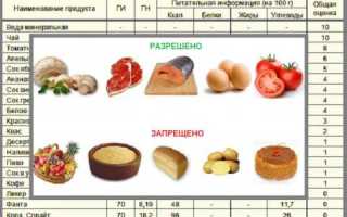 Полные таблицы гликемических индексов и гликемической нагрузки