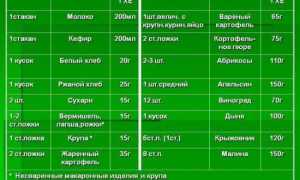 Питание при сахарном диабете