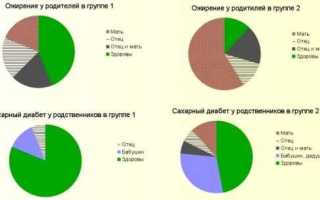 Что такое сахарный диабет