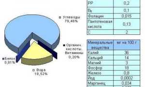 Можно ли мед при сахарном диабете