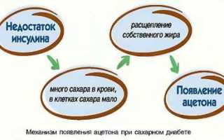 Диабетическая (сахарная) кома