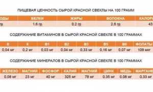 Свекла при сахарном диабете