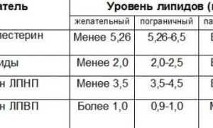 Норма содержания сахара в крови у мужчин