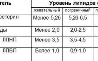 Норма содержания сахара в крови у мужчин