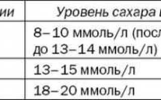 Норма сахара в крови после приема пищи