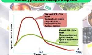 Продукты, повышающие сахар в крови