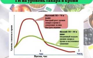 Продукты, повышающие сахар в крови