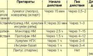 Лекарства от сахарного диабета