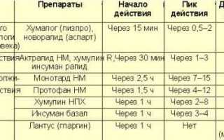 Лекарства от сахарного диабета