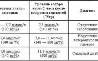Симптомы сахарного диабета у мужчин