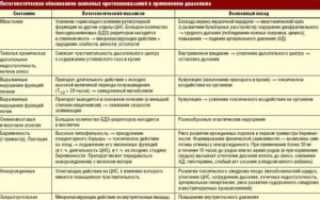 Возможно ли совместное применение препаратов?