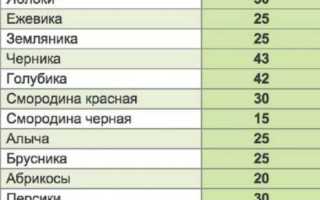 Фруктоза при сахарном диабете