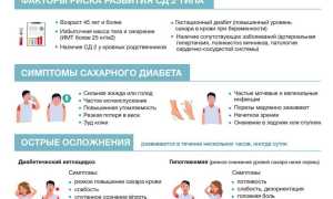Сахарный диабет 2 типа причины, способы лечения