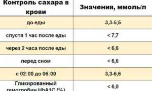 Норма сахара в крови при беременности