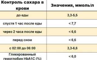 Норма сахара в крови при беременности