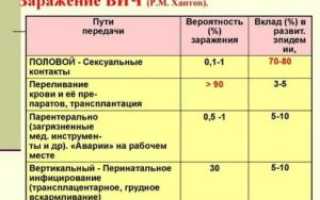 Можно ли заразиться ВИЧ от человека, принимающего терапию с нулевой вирусной нагрузкой?