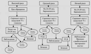 Применение инсулина при беременности