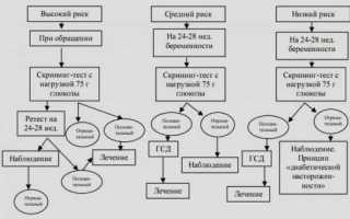 Применение инсулина при беременности
