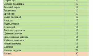 Лечение диабета 2 типа народными средствами