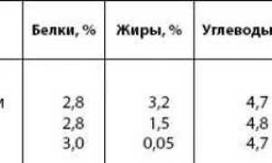 Молоко при сахарном диабете