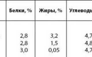 Молоко при сахарном диабете