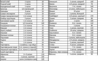 Питание при диабете 1 типа