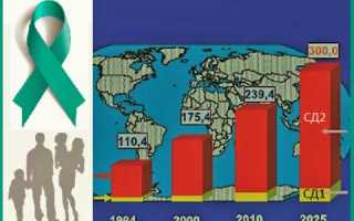 Симптомы и причины СД: возникновение сахарного диабета и его типичные проявления