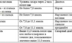 Приборы для измерения сахара в крови