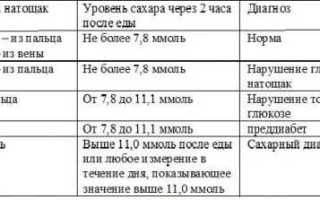 Приборы для измерения сахара в крови