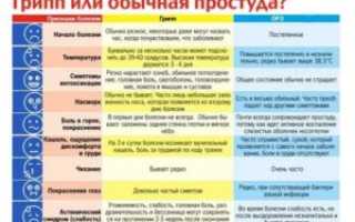 У меня простуда и заболевания желудка, что принимать?