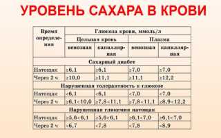 Норма сахара в крови в детей, мужчин, женщин