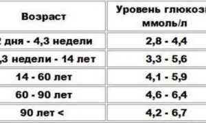 Повышенный уровень сахара в крови
