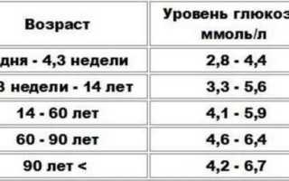 Повышенный уровень сахара в крови