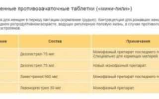 Можно ли сменить противозачаточные таблетки?