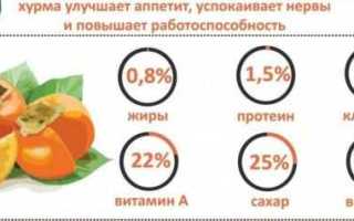 Хурма при сахарном диабете