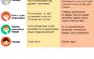 Неделю держится температура и кашель