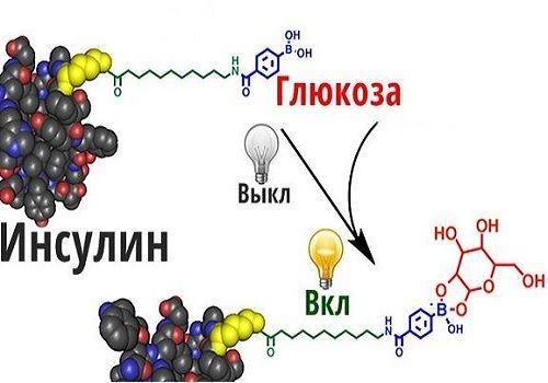 Глюкоза и инсулин