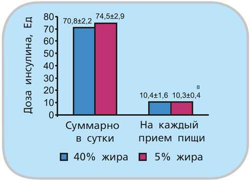 Принципы инсулинотерапии при диабете 1-го типа