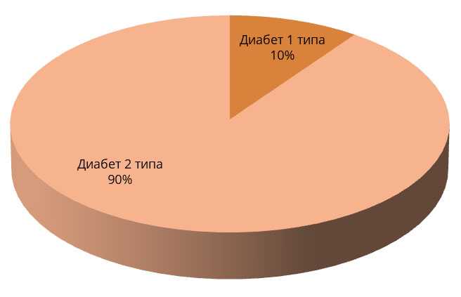Типы сахарного диабета