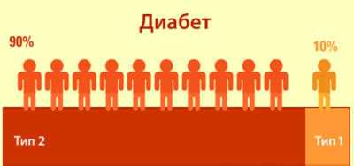 Классификация ВОЗ: сахарный диабет. Что о нём следует знать
