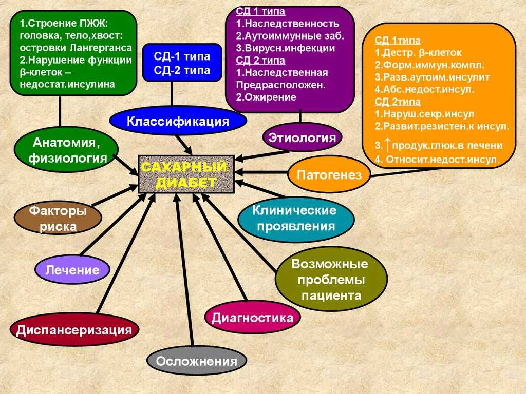 Виды сахарного диабета