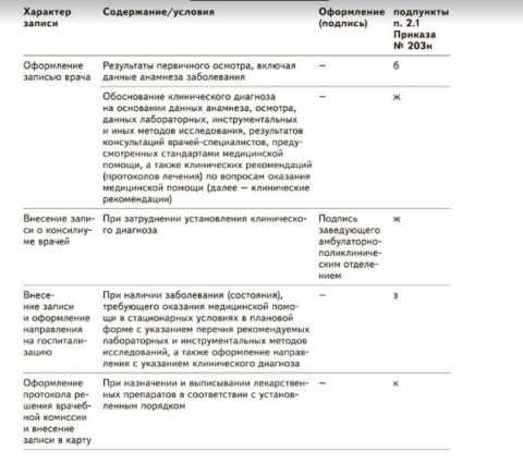 Амбулаторная карта