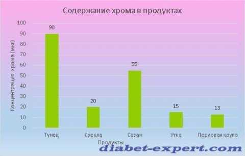 Больше всего хрома содержится в тунце